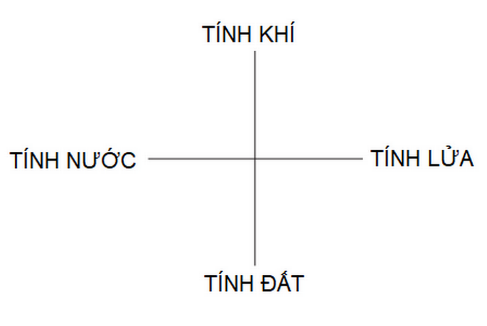 Hình bốn khí chất