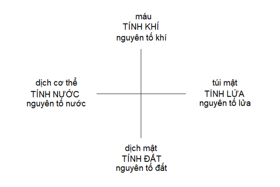 Các khí chất theo hai thầy thuốc Hy Lạp Hippocrates và Empedocles
