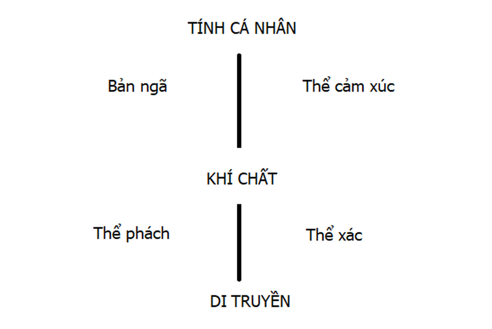 Mối liên hệ giữa Di truyền, Khí chất và tính cá nhân