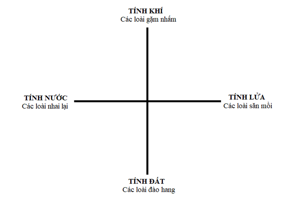 Sơ đồ khí chất tương ứng với các con vật